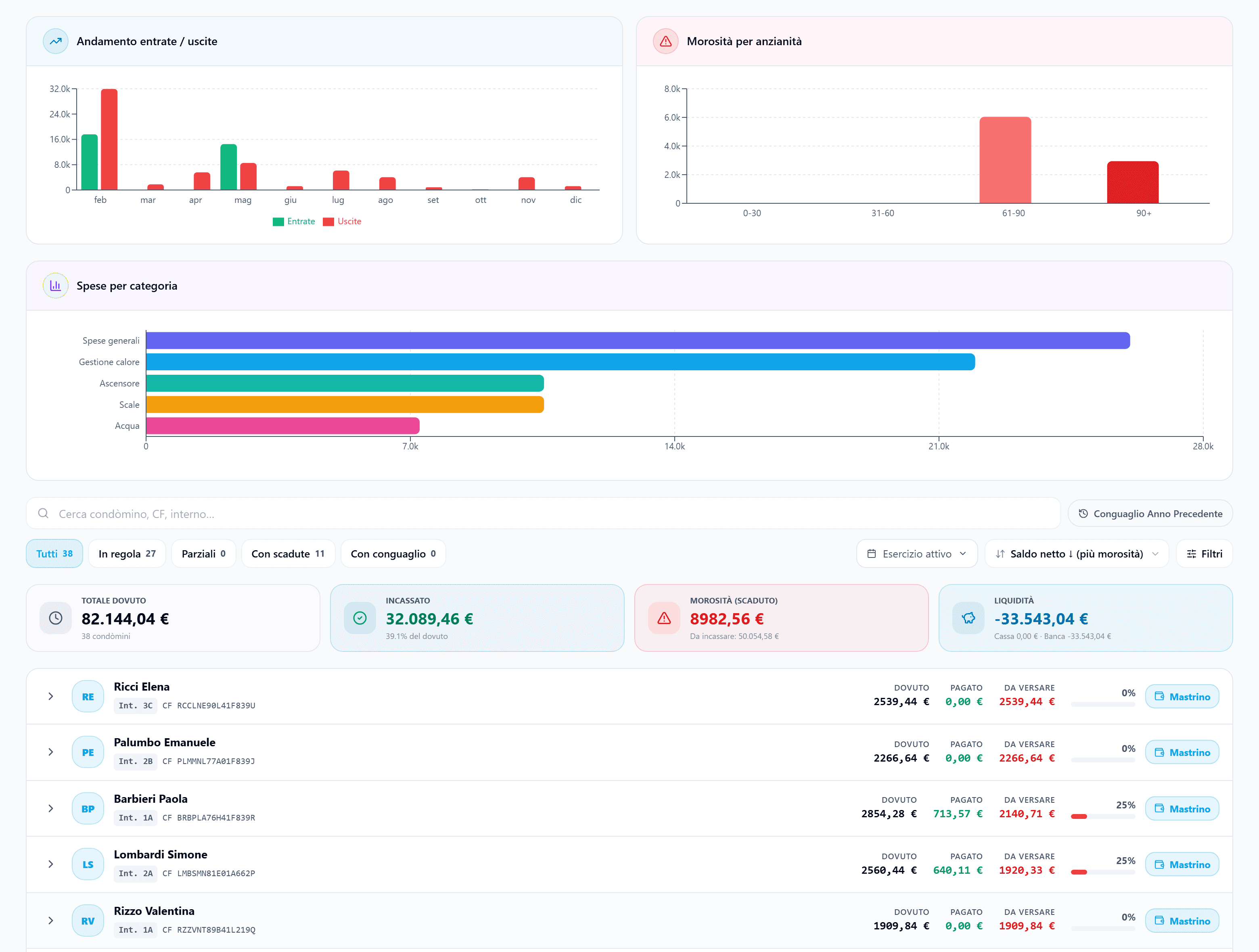 Nexia Home: morosità dei condòmini per anzianità